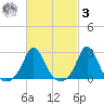Point Judith tide chart for Tuesday, March 3, 2026