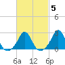 Point Judith tide chart for Thursday, March 5, 2026