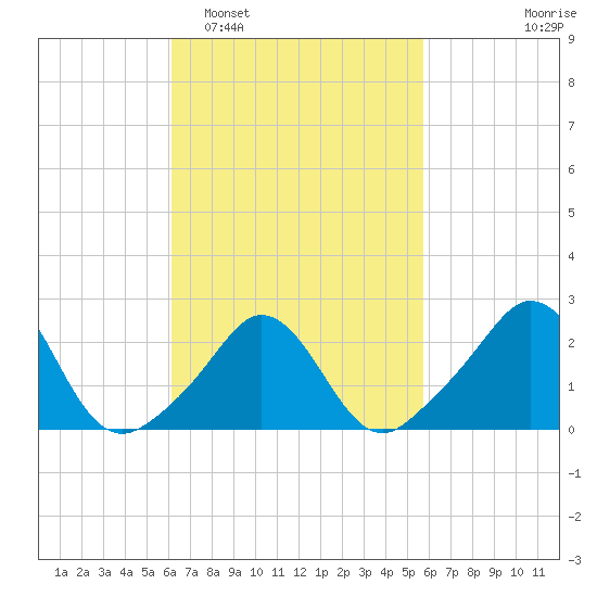 Point Judith tide chart for Saturday, March 7, 2026