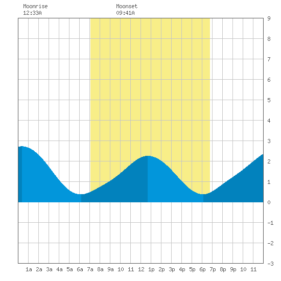 Point Judith tide chart for Monday, March 9, 2026