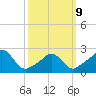 Point Judith tide chart for Monday, March 9, 2026