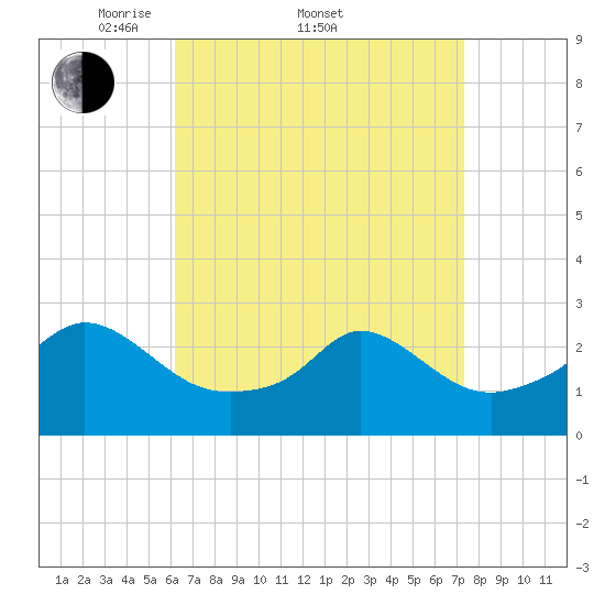 Point Judith tide chart for Friday, April 10, 2026