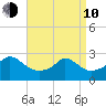 Point Judith tide chart for Friday, April 10, 2026