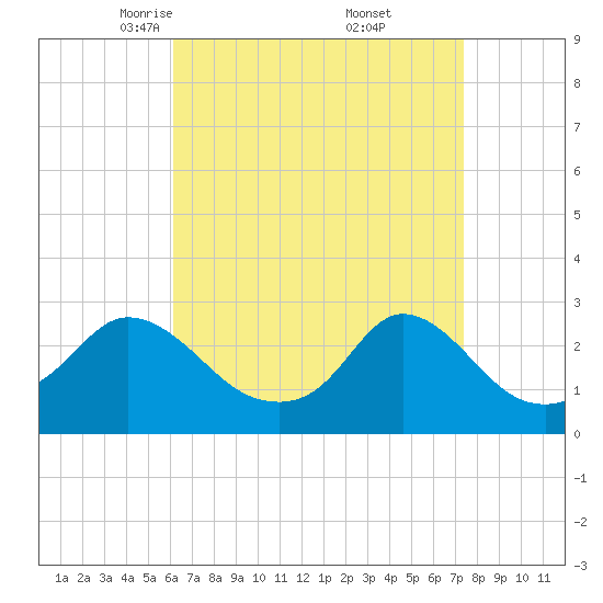 Point Judith tide chart for Sunday, April 12, 2026