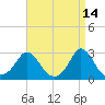 Point Judith tide chart for Tuesday, April 14, 2026