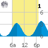 Point Judith tide chart for Wednesday, April 1, 2026