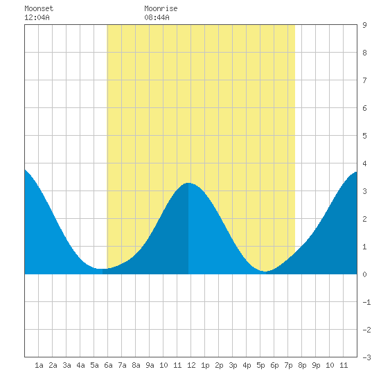 Point Judith tide chart for Tuesday, April 21, 2026
