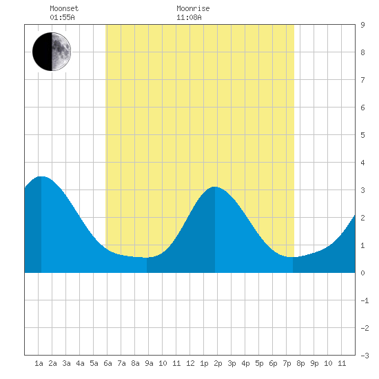 Point Judith tide chart for Thursday, April 23, 2026