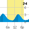 Point Judith tide chart for Friday, April 24, 2026