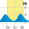 Point Judith tide chart for Sunday, April 26, 2026