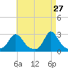 Point Judith tide chart for Monday, April 27, 2026