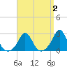 Point Judith tide chart for Thursday, April 2, 2026