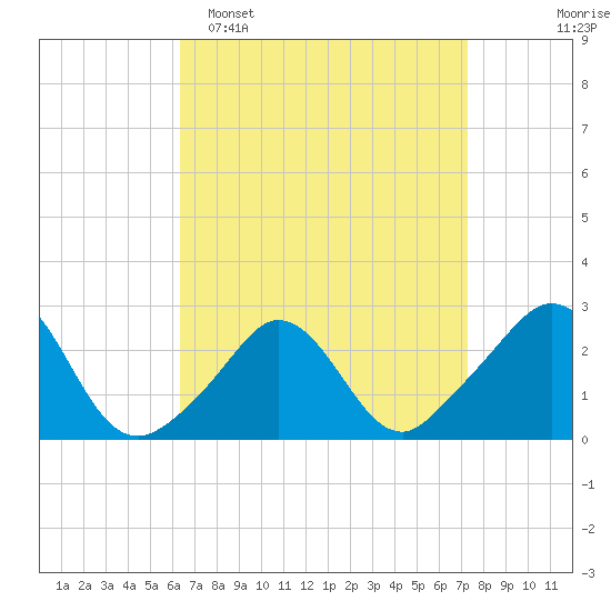 Point Judith tide chart for Sunday, April 5, 2026