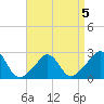 Point Judith tide chart for Sunday, April 5, 2026