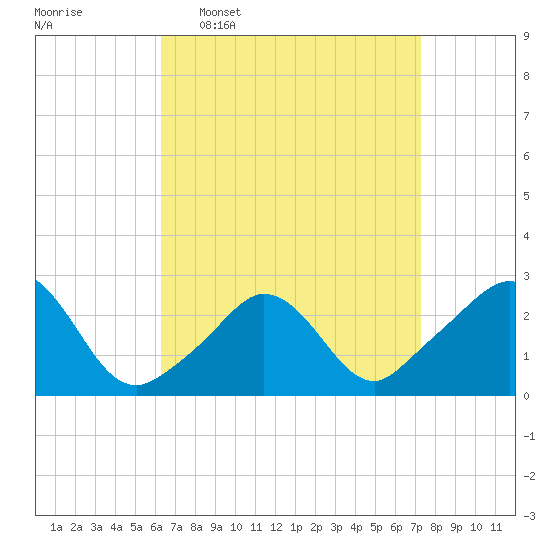 Point Judith tide chart for Monday, April 6, 2026