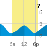 Point Judith tide chart for Tuesday, April 7, 2026