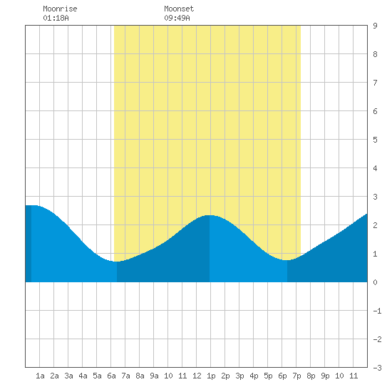 Point Judith tide chart for Wednesday, April 8, 2026
