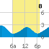 Point Judith tide chart for Wednesday, April 8, 2026