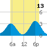 Point Judith tide chart for Wednesday, May 13, 2026