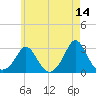 Point Judith tide chart for Thursday, May 14, 2026