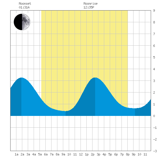 Point Judith tide chart for Saturday, May 23, 2026