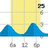 Point Judith tide chart for Monday, May 25, 2026