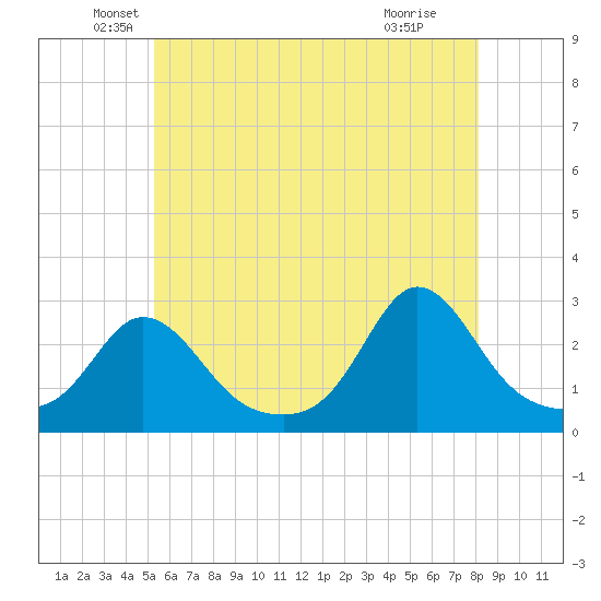 Point Judith tide chart for Tuesday, May 26, 2026