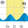Point Judith tide chart for Sunday, May 31, 2026