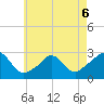 Point Judith tide chart for Wednesday, May 6, 2026