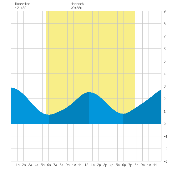 Point Judith tide chart for Thursday, May 7, 2026