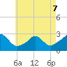Point Judith tide chart for Thursday, May 7, 2026