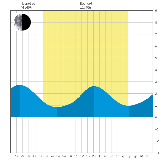 Point Judith tide chart for Saturday, May 9, 2026