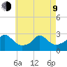 Point Judith tide chart for Saturday, May 9, 2026