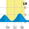 Point Judith tide chart for Wednesday, June 10, 2026