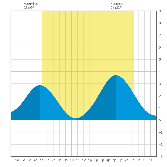 Point Judith tide chart for Thursday, June 11, 2026