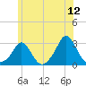 Point Judith tide chart for Friday, June 12, 2026