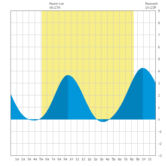 Point Judith tide chart for Tuesday, June 16, 2026
