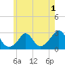 Point Judith tide chart for Monday, June 1, 2026