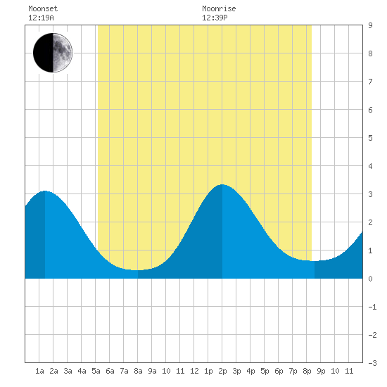 Point Judith tide chart for Sunday, June 21, 2026