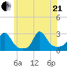 Point Judith tide chart for Sunday, June 21, 2026