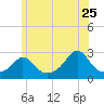 Point Judith tide chart for Thursday, June 25, 2026