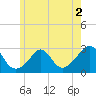 Point Judith tide chart for Tuesday, June 2, 2026