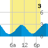 Point Judith tide chart for Wednesday, June 3, 2026