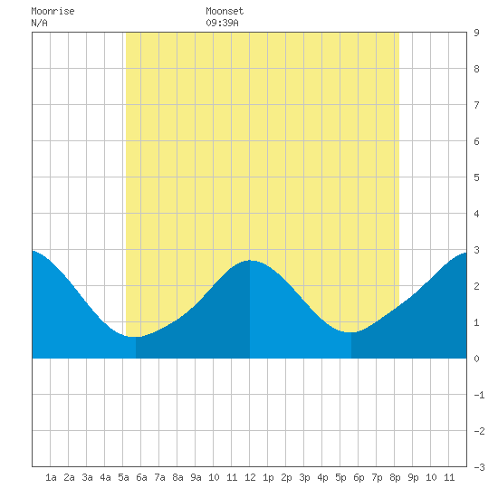 Point Judith tide chart for Friday, June 5, 2026