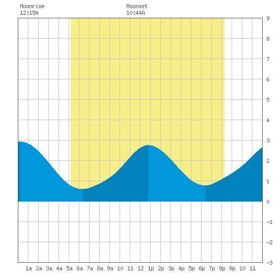 Point Judith tide chart for Saturday, June 6, 2026