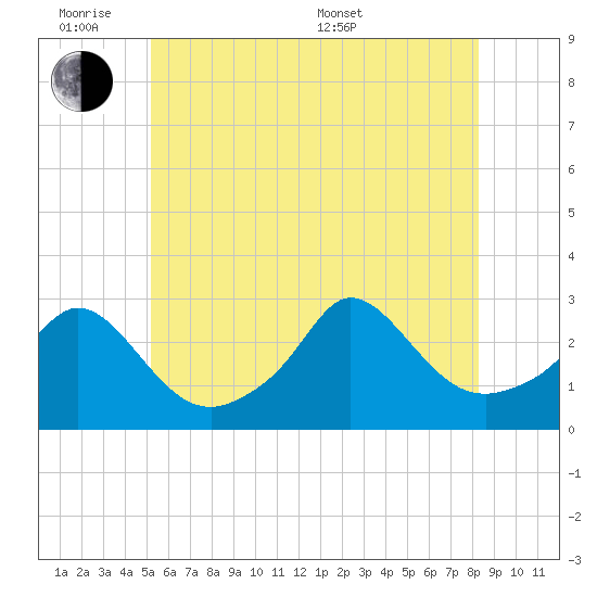 Point Judith tide chart for Monday, June 8, 2026