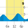 Point Judith tide chart for Tuesday, June 9, 2026