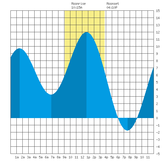 Point Latouche tide chart for Wednesday, January 13, 2021