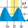 Point Latouche tide chart for Sunday, January 17, 2021