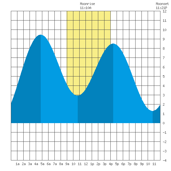 Point Latouche tide chart for Monday, January 18, 2021
